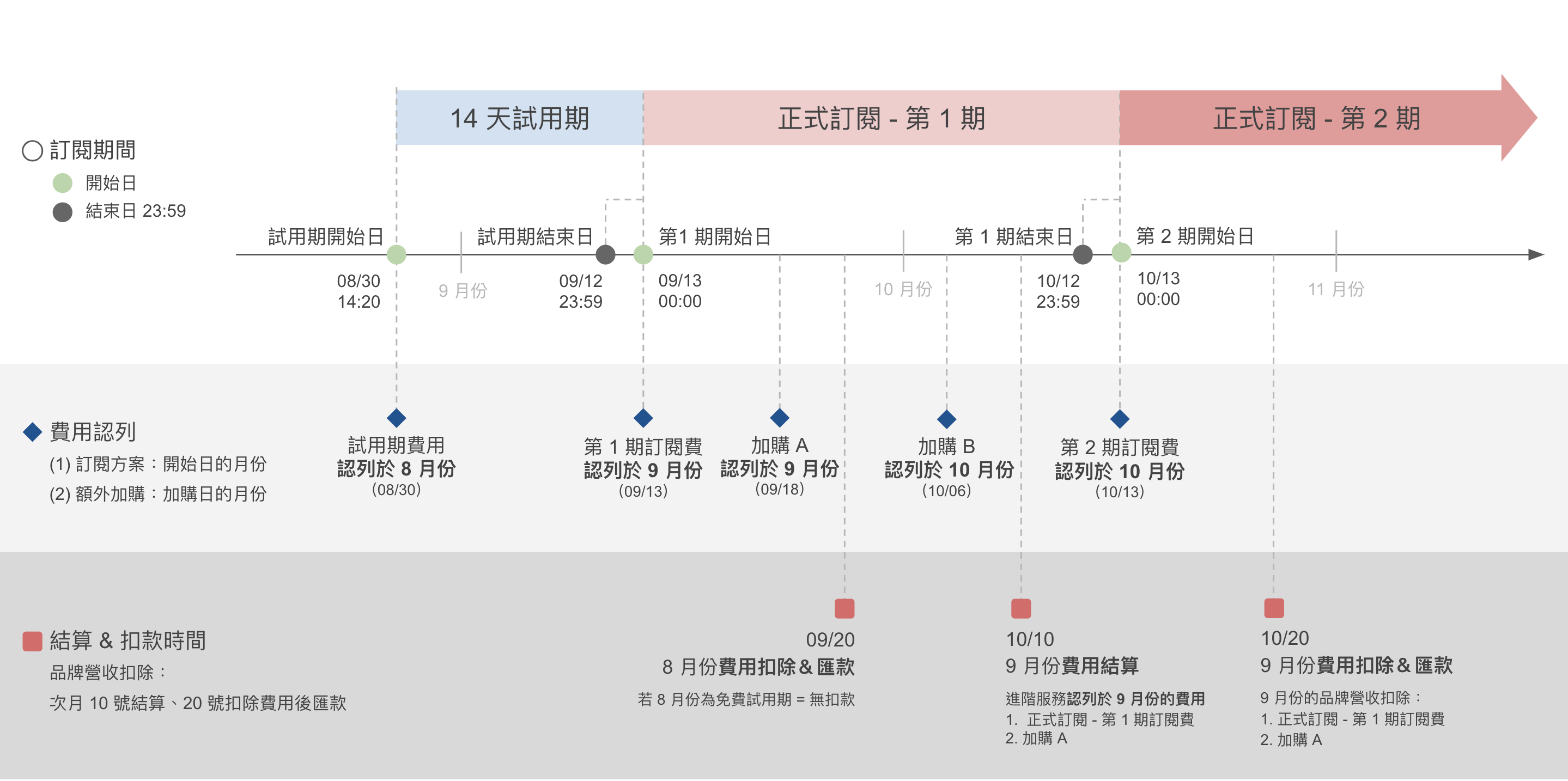 完整訂閱流程圖.png