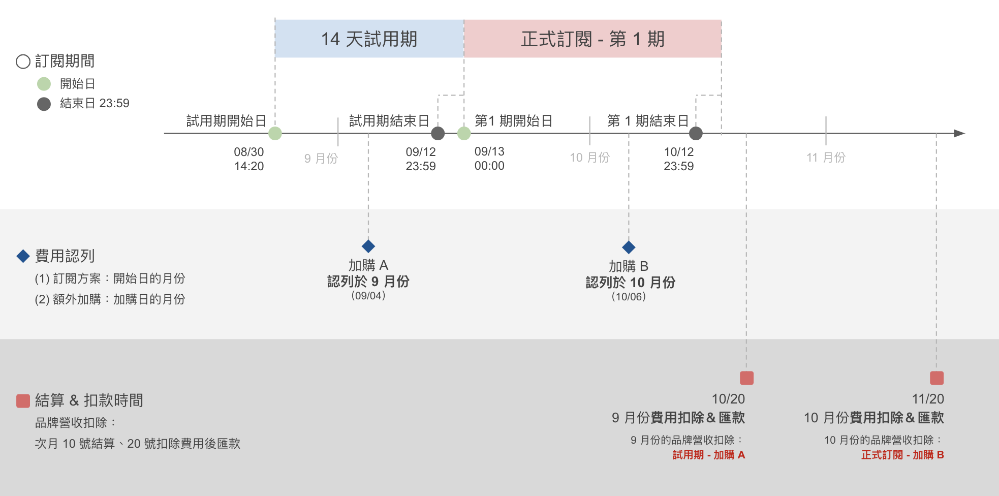 加購項目費用認列.png