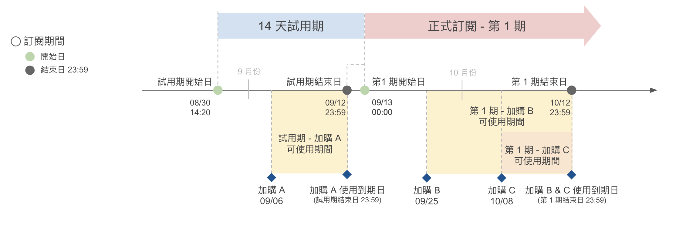 加購項目使用期限.png