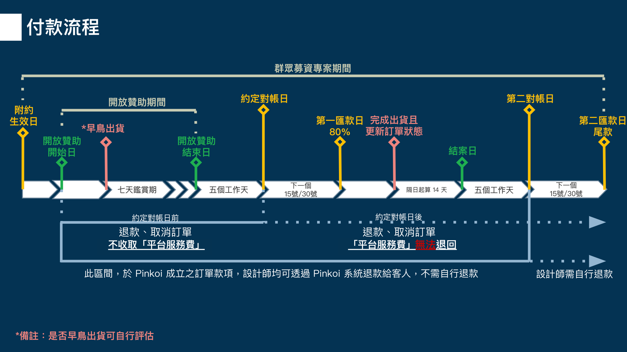 new群募匯款時間軸.png