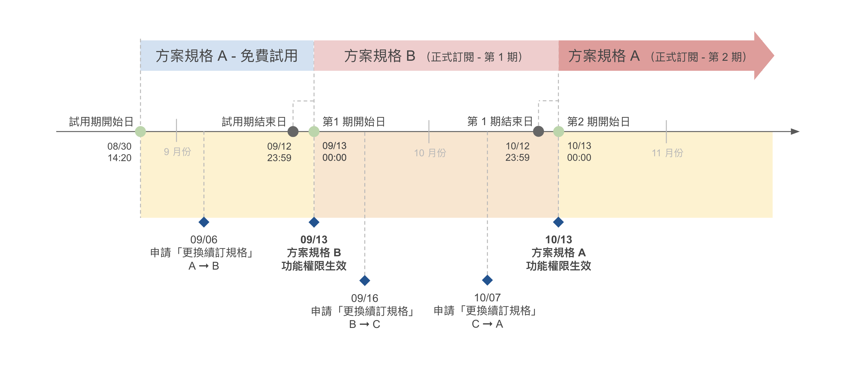 更換方案規格生效.png